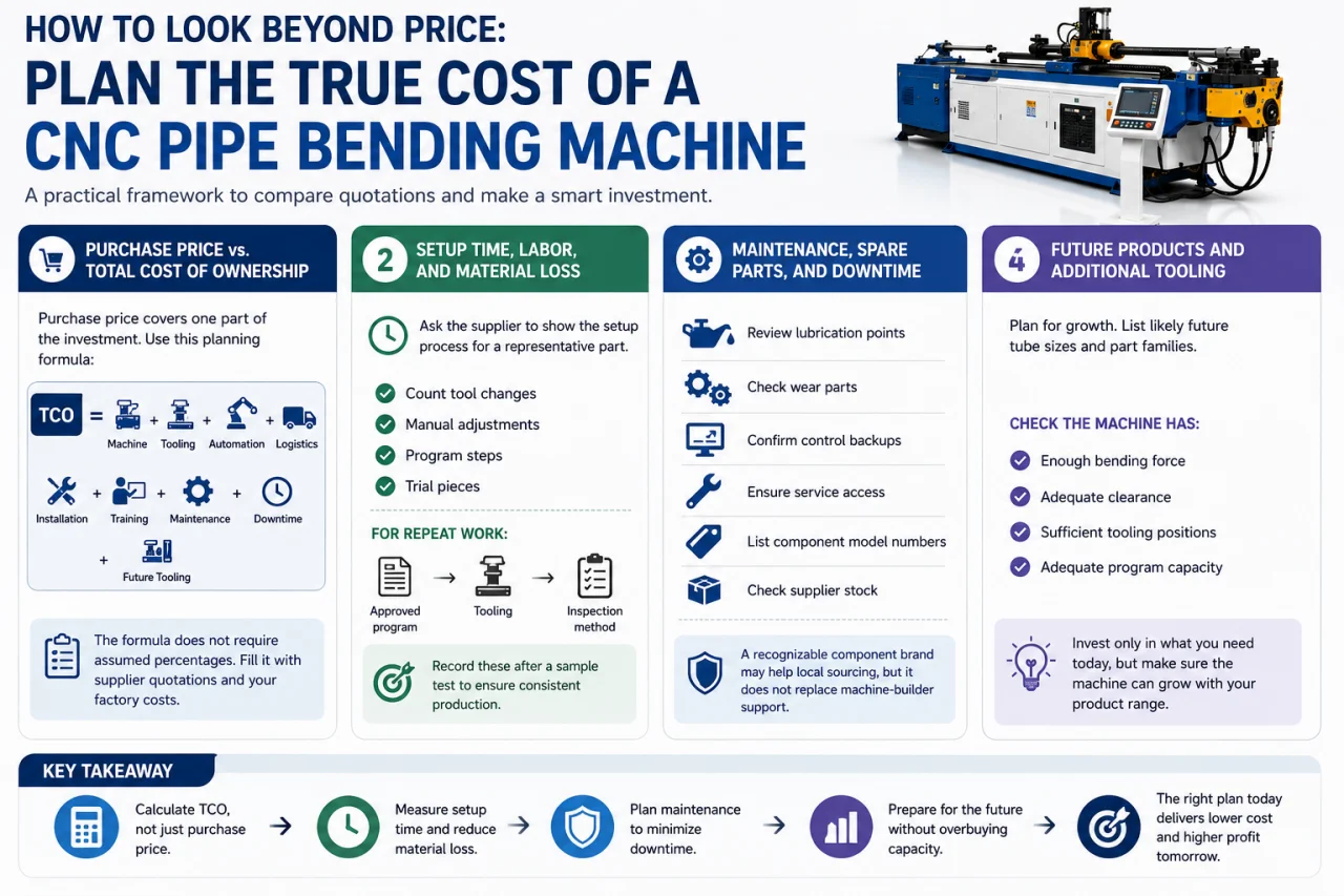 PLAN THE TRUE COST OF ACNC PIPE BENDING MACHINE